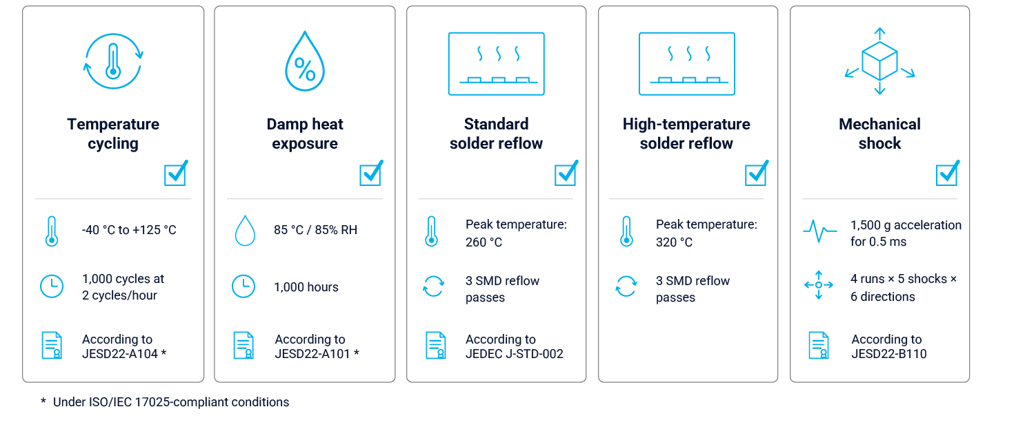 Facts for proven Material reliability