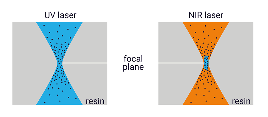 Infographic 1-Photon Polymerization vs 2-Photon Polymerization (2PP) 3D printing resolution advantage