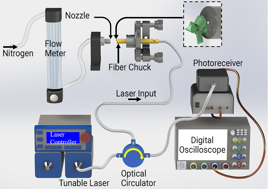 Scheme of the measurement setup for the flow sensor