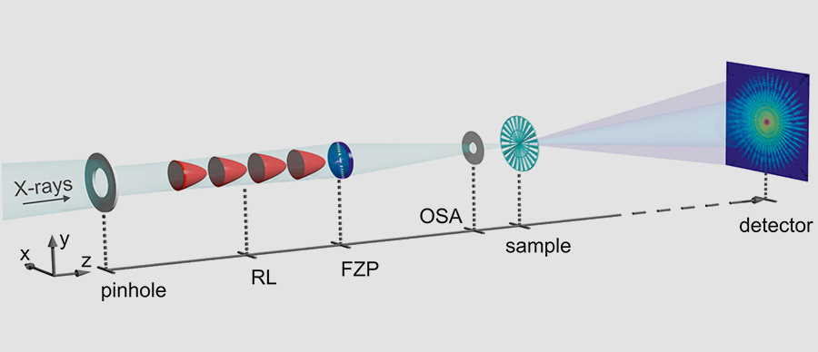 アクロマティック集光の原理: デフォーカス用屈折レンズ（RL）の色度は、集光用フレネルゾーンプレート（FZP）の色度挙動の補正器として機能します。