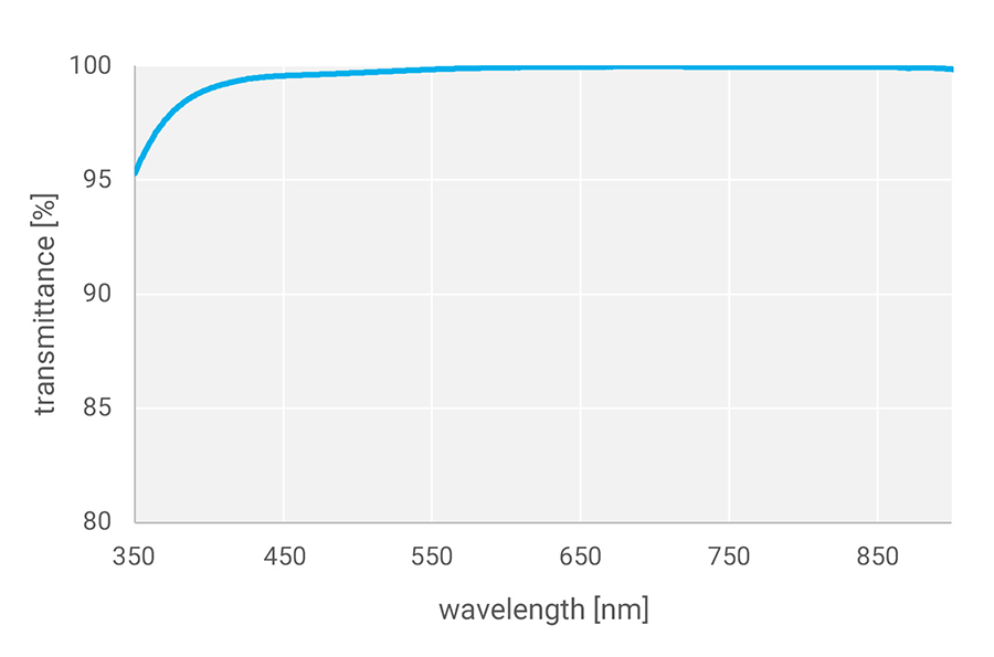 Transmittance chart of IPX-Clear, a highly transparent printing material