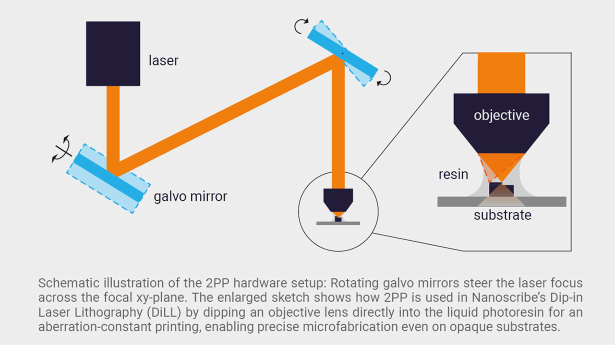 Infographic explaining the Two-Photon Polymerization (2PP) hardware setup