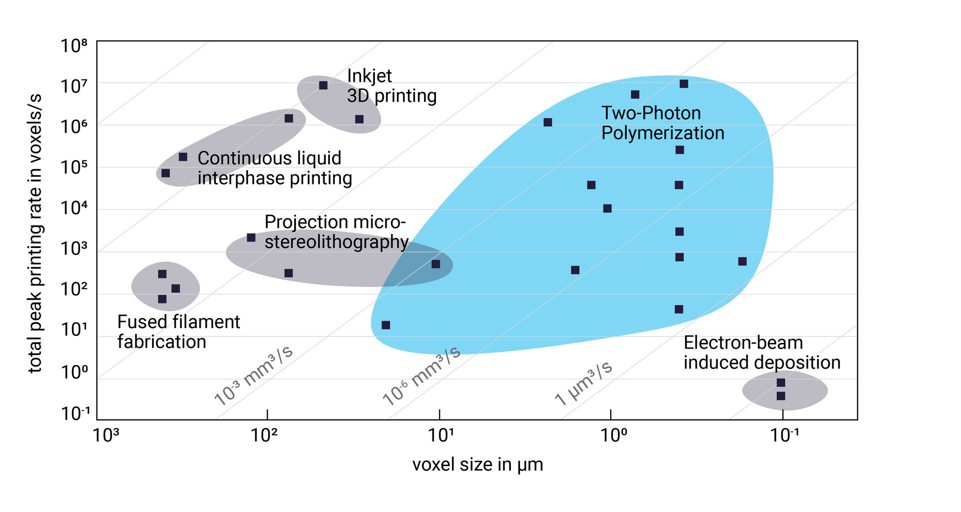 Graph with voxel size comaprison to several additive manufacturing technologies