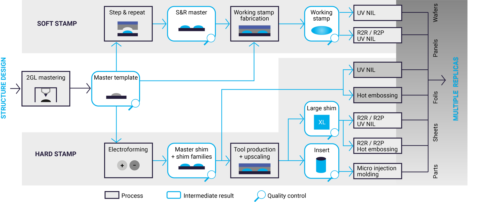 Graph about process flow and technology options from design to mass production