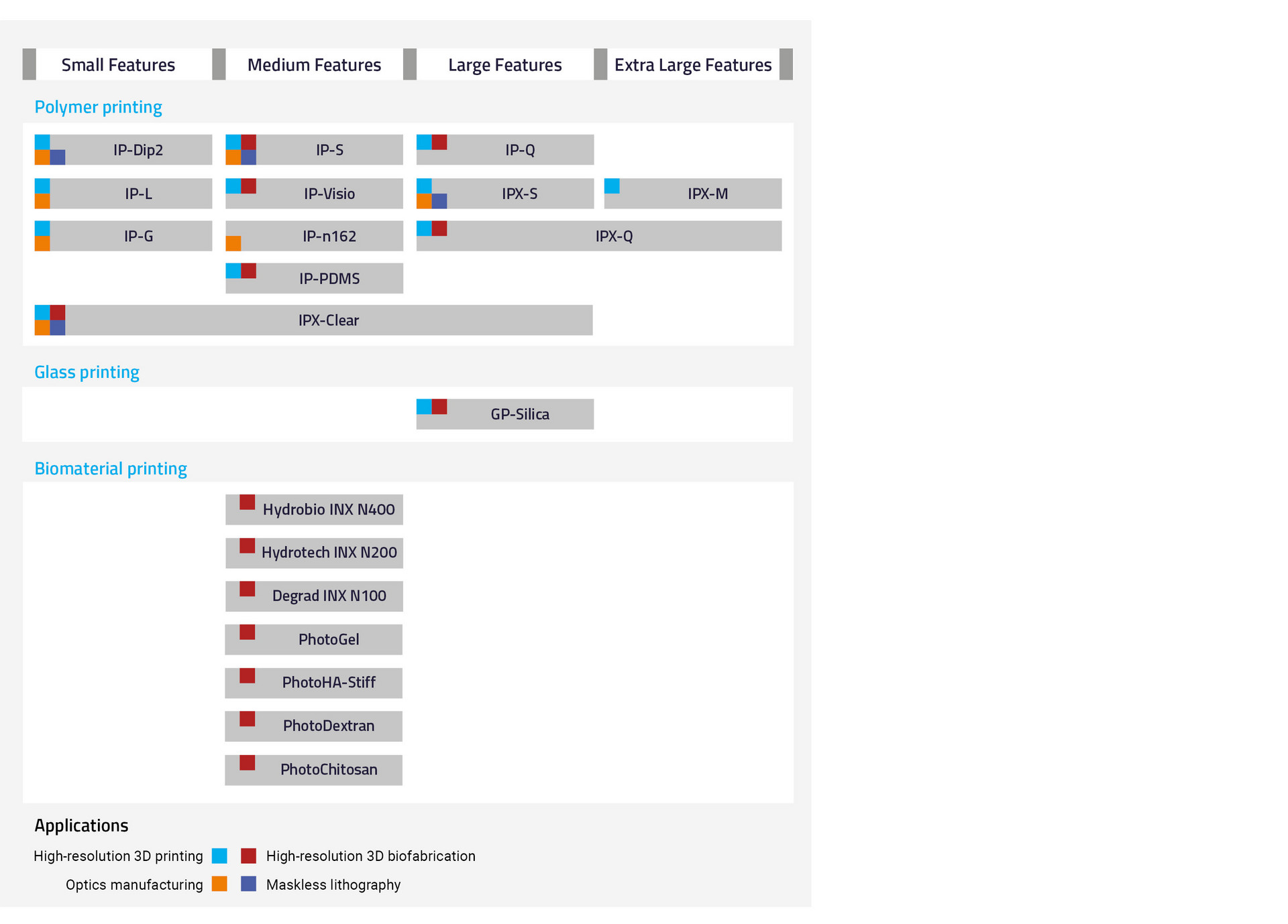 Nanoscribe Photoresins classifikation chart