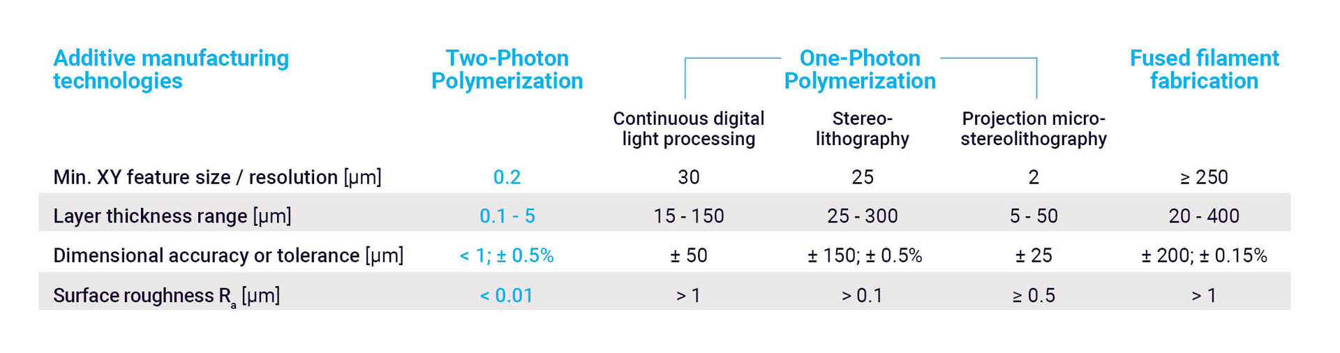 Table with comparison between 2PP and other additive manufacturing technologies
