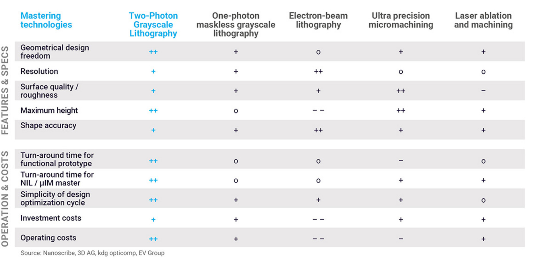 Table with comparison between 2GL and other microfabrication technologies