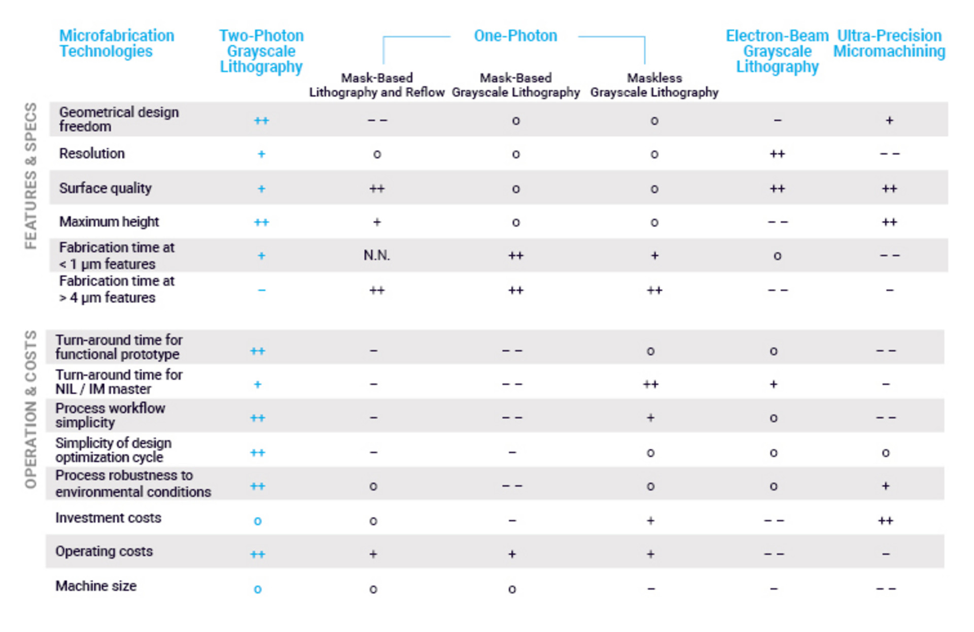 Table with qualitative comparison between 2GL and other microfabrication technologies.