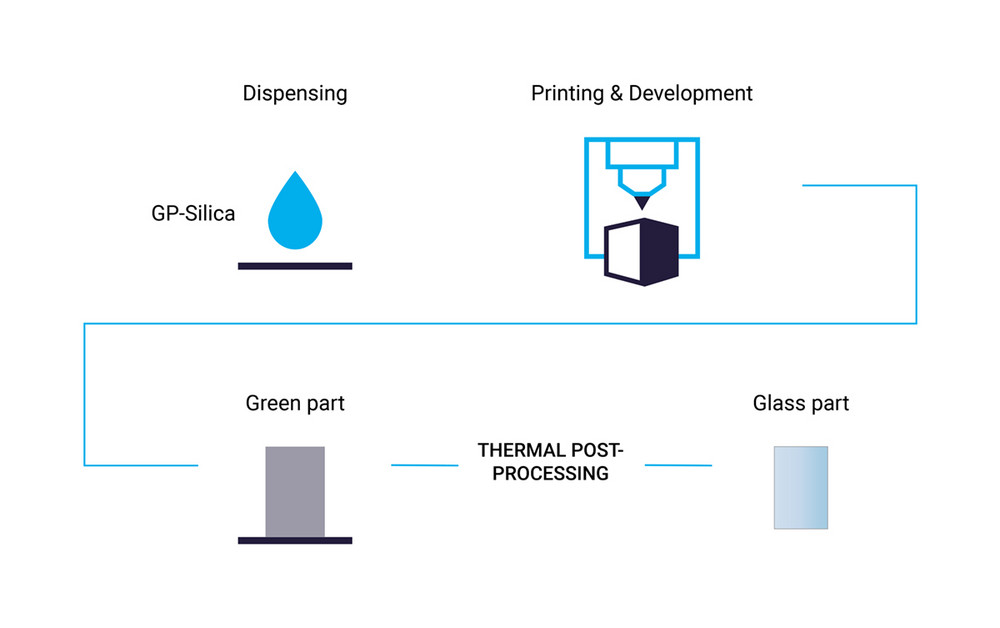 Nanoscribe GP-Silica sintering process