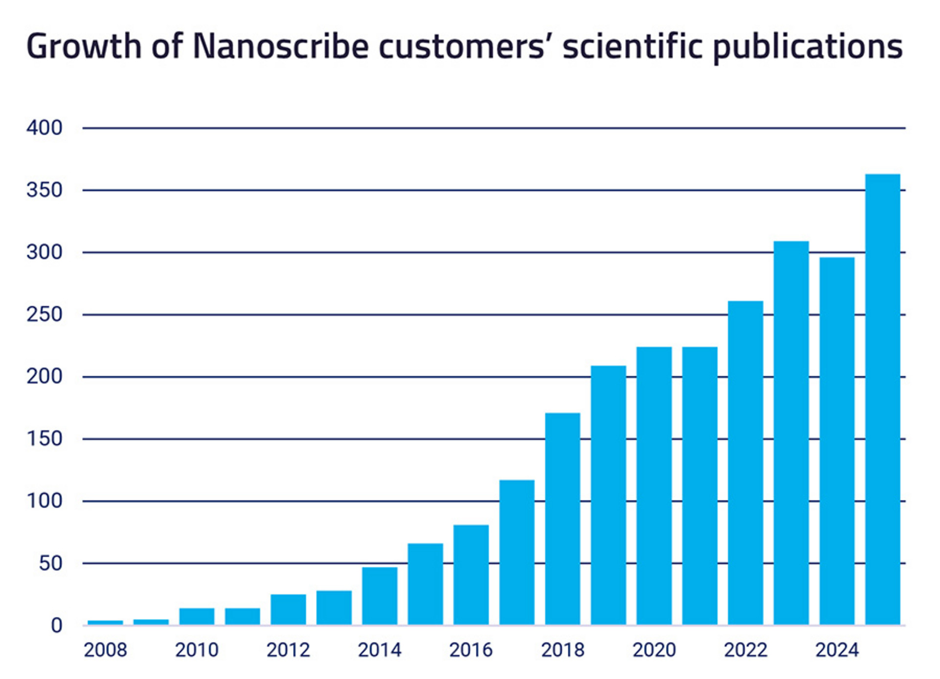 Statistic about Nanoscribe-related scientific publications