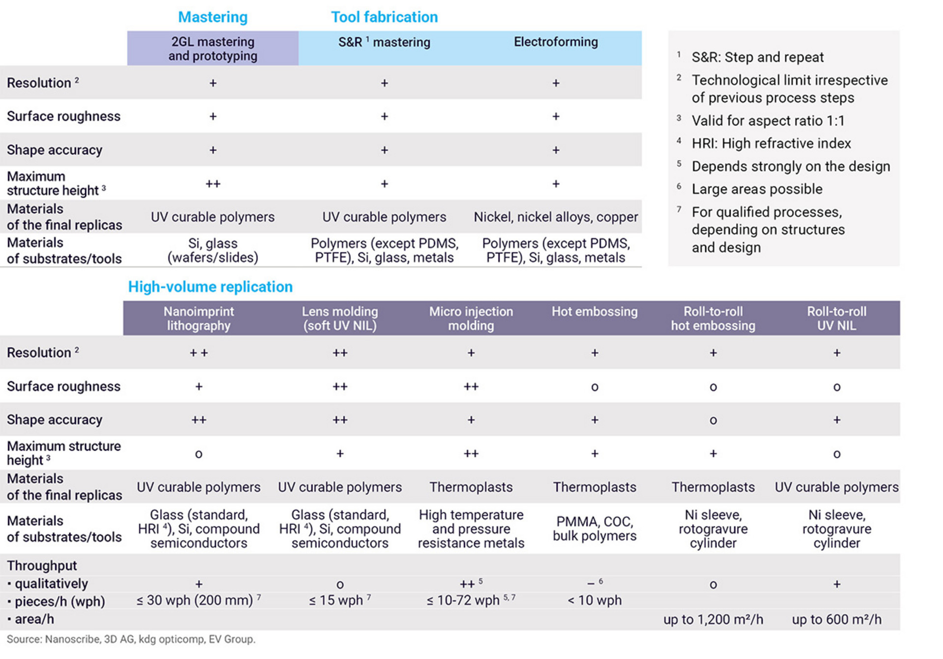 Table with comparison between 2GL Mastering and other microfabrication technologies