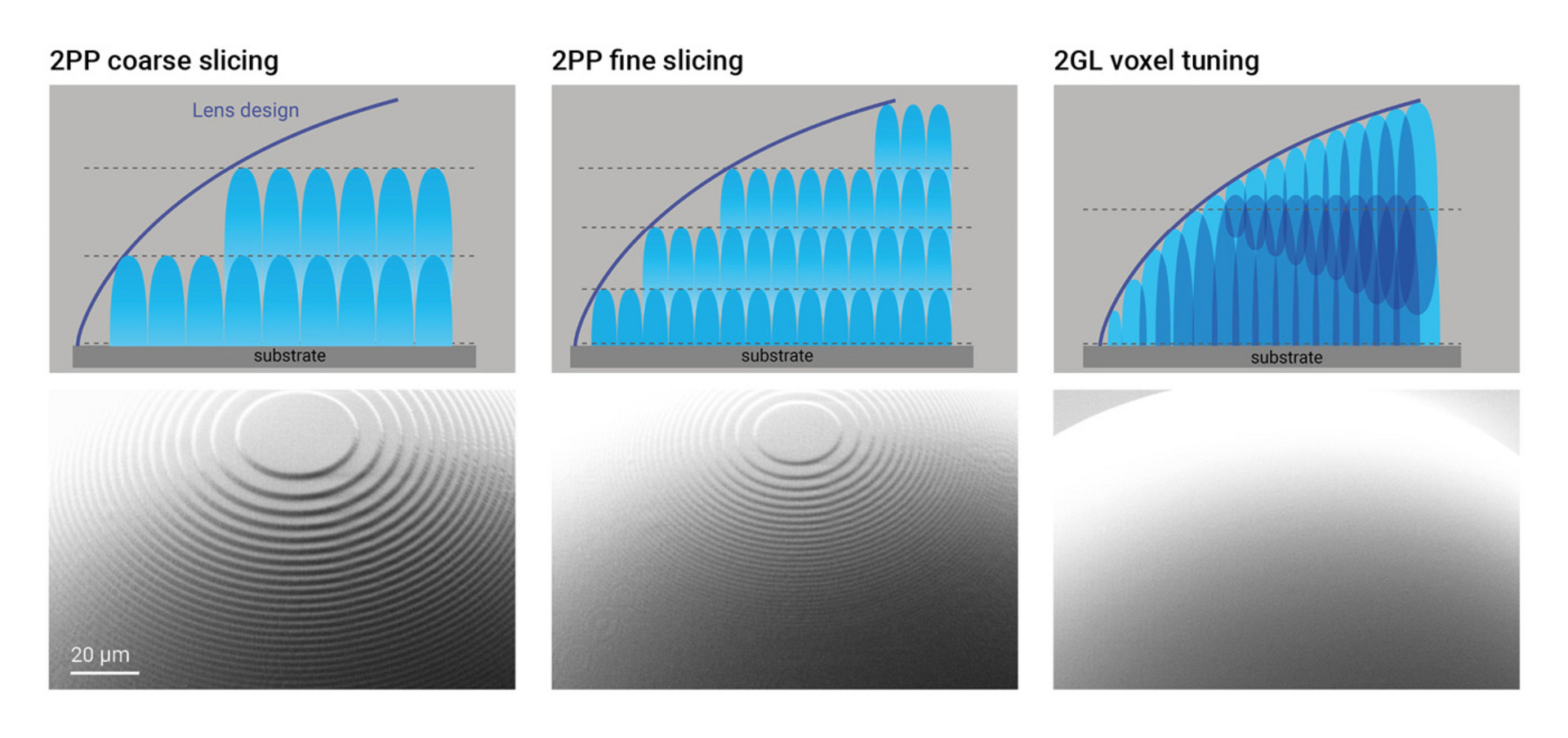 Comparison of slicing by 2P and 2GL in a SEM of a refractive lens with infograph as addition