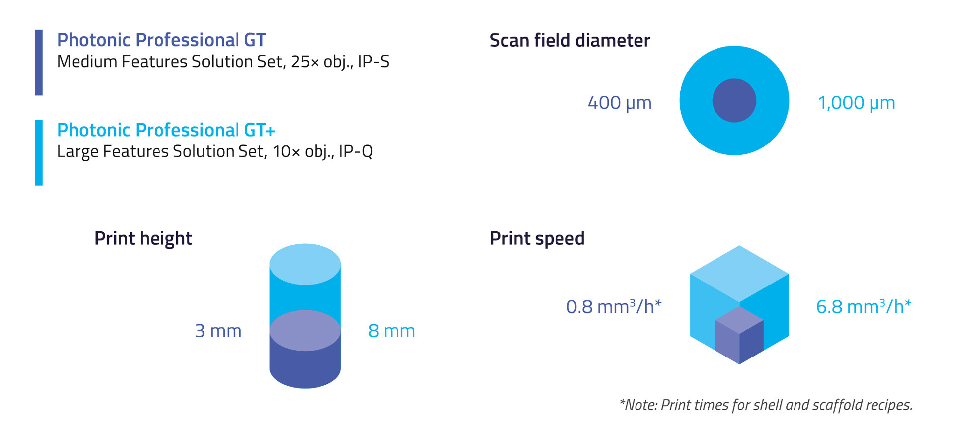 Photonic Professional GT vs Photonic Professional GT+. Scan field diameter, print height, print speed