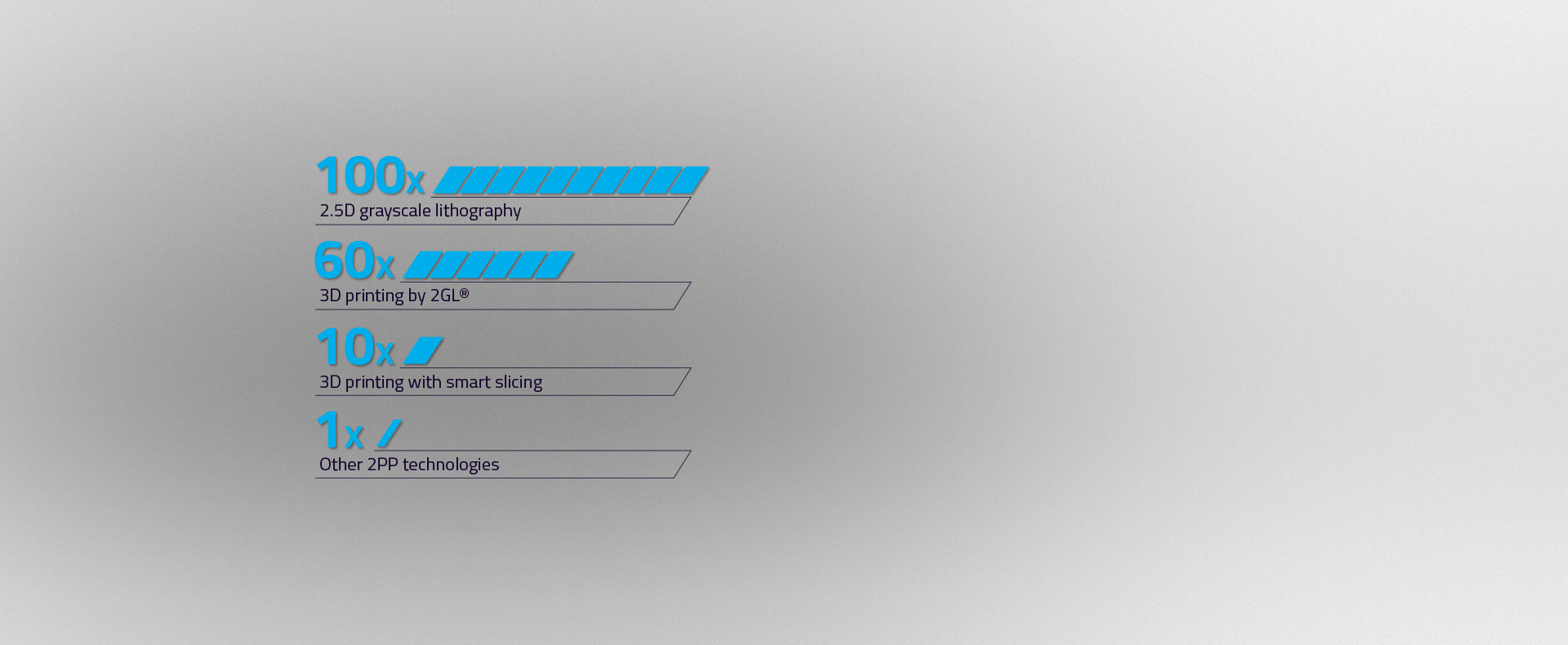 speed comparison of different technologies