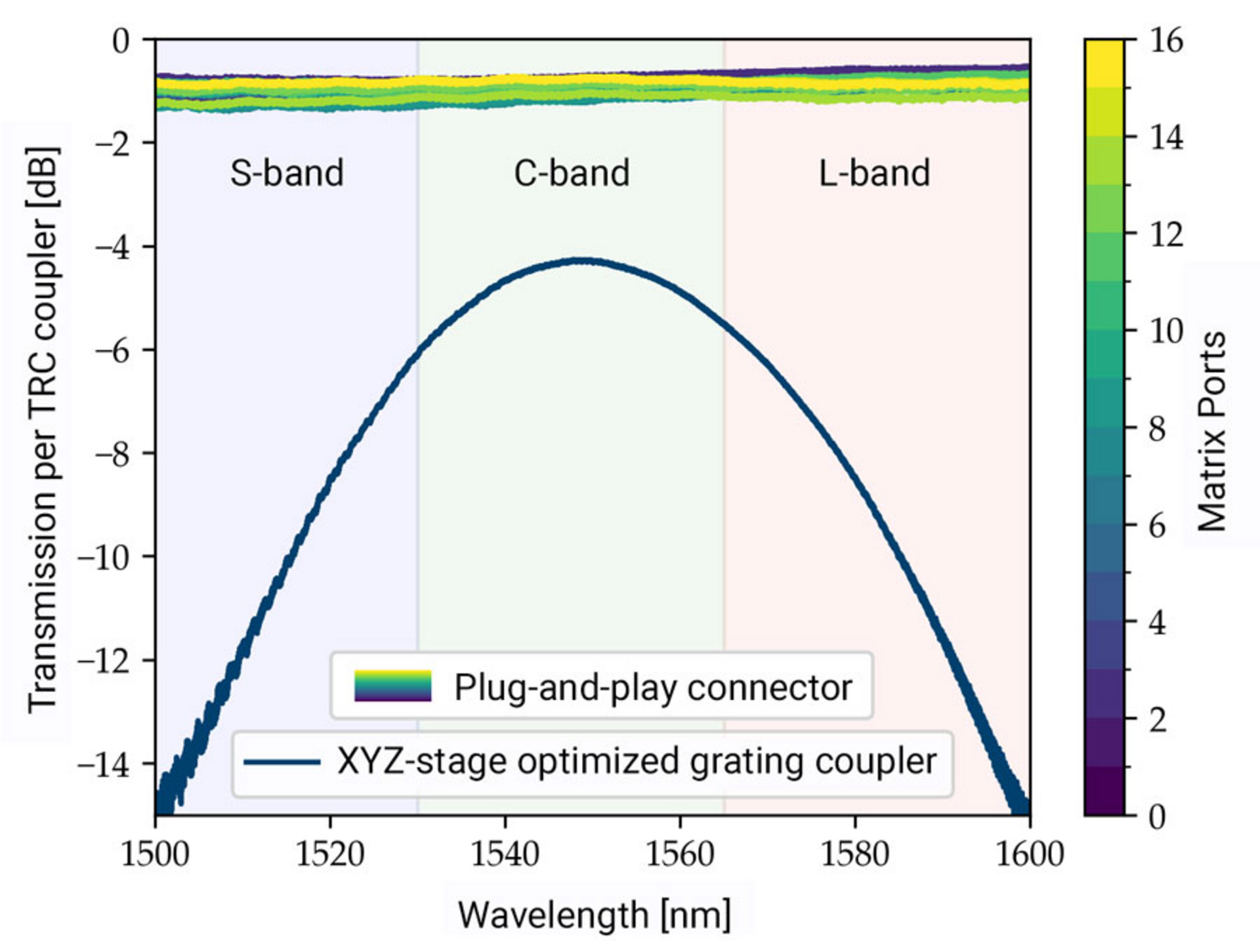 Graph with the comparison of the coupling efficiency by the transmission spectra of a 16-input-port photonic tensor core between 1500 and 1600 nm. 