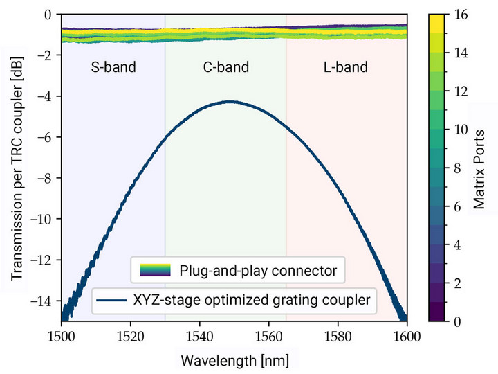 Graph with a comparison of the coupling efficiency